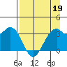 West Herbert Island tide chart for Sunday, April 19, 2026