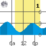 West Herbert Island tide chart for Wednesday, April 1, 2026
