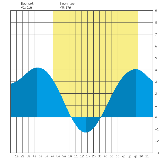 West Herbert Island tide chart for Monday, April 20, 2026