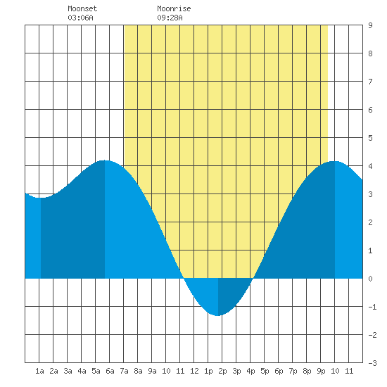 West Herbert Island tide chart for Tuesday, April 21, 2026