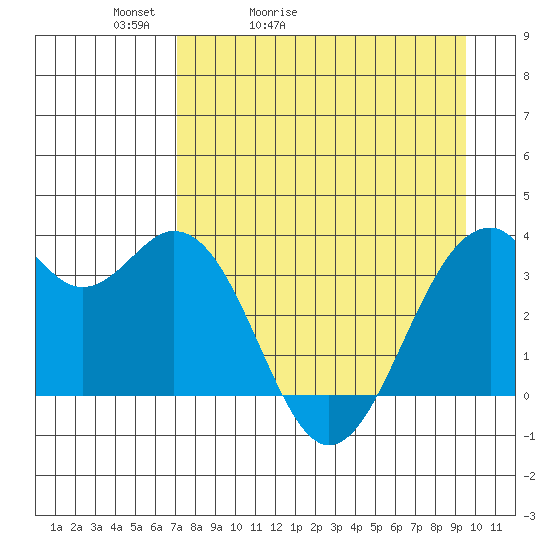 West Herbert Island tide chart for Wednesday, April 22, 2026