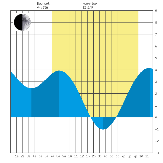 West Herbert Island tide chart for Thursday, April 23, 2026