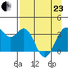 West Herbert Island tide chart for Thursday, April 23, 2026