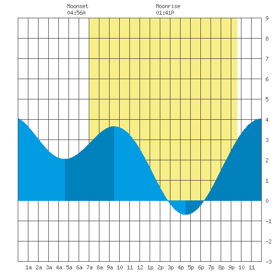 West Herbert Island tide chart for Friday, April 24, 2026