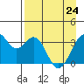 West Herbert Island tide chart for Friday, April 24, 2026