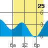 West Herbert Island tide chart for Saturday, April 25, 2026