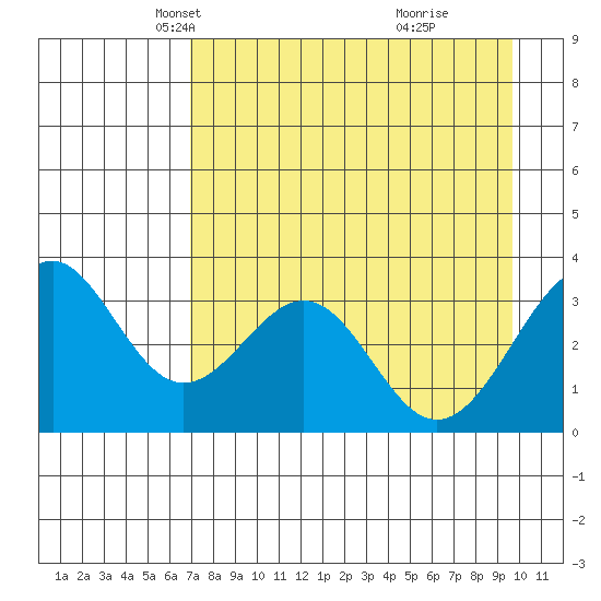 West Herbert Island tide chart for Sunday, April 26, 2026