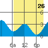 West Herbert Island tide chart for Sunday, April 26, 2026