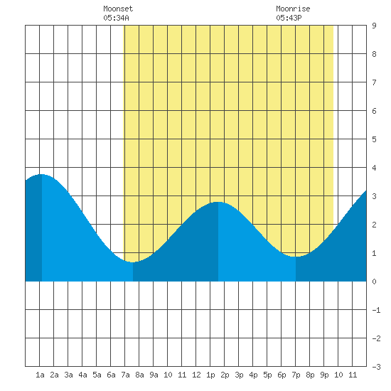 West Herbert Island tide chart for Monday, April 27, 2026