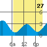 West Herbert Island tide chart for Monday, April 27, 2026