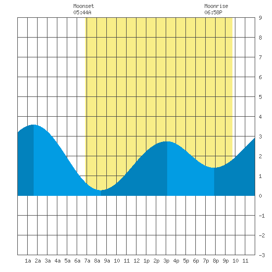 West Herbert Island tide chart for Tuesday, April 28, 2026