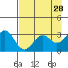 West Herbert Island tide chart for Tuesday, April 28, 2026