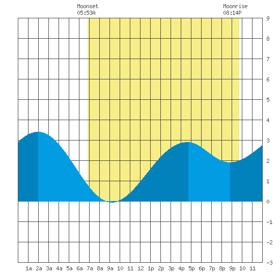 West Herbert Island tide chart for Wednesday, April 29, 2026