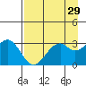 West Herbert Island tide chart for Wednesday, April 29, 2026