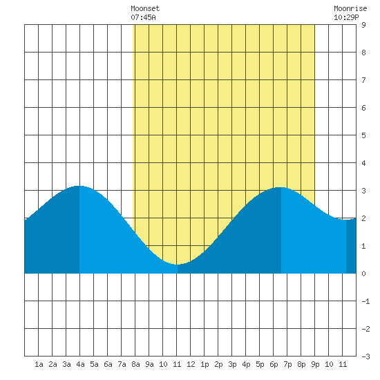 West Herbert Island tide chart for Thursday, April 2, 2026