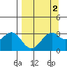 West Herbert Island tide chart for Thursday, April 2, 2026