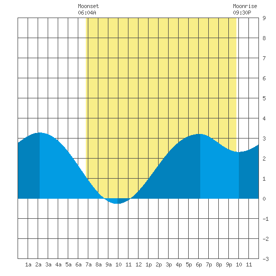 West Herbert Island tide chart for Thursday, April 30, 2026
