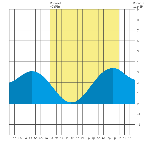 West Herbert Island tide chart for Friday, April 3, 2026