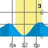 West Herbert Island tide chart for Friday, April 3, 2026