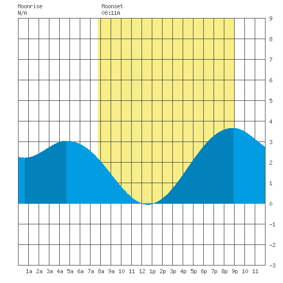 West Herbert Island tide chart for Saturday, April 4, 2026