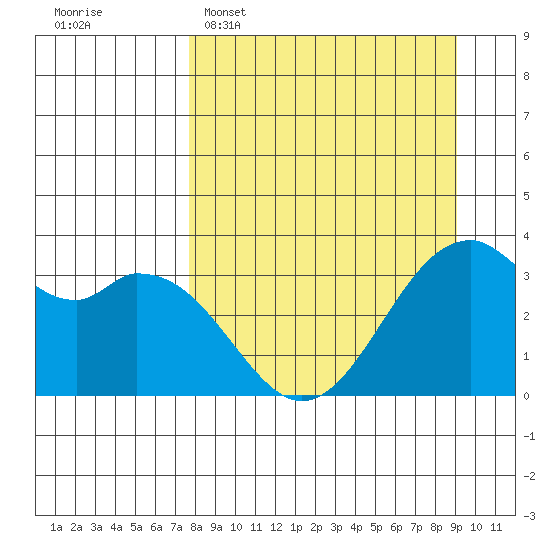 West Herbert Island tide chart for Sunday, April 5, 2026