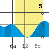 West Herbert Island tide chart for Sunday, April 5, 2026