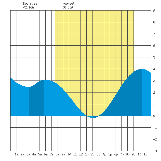 West Herbert Island tide chart for Monday, April 6, 2026