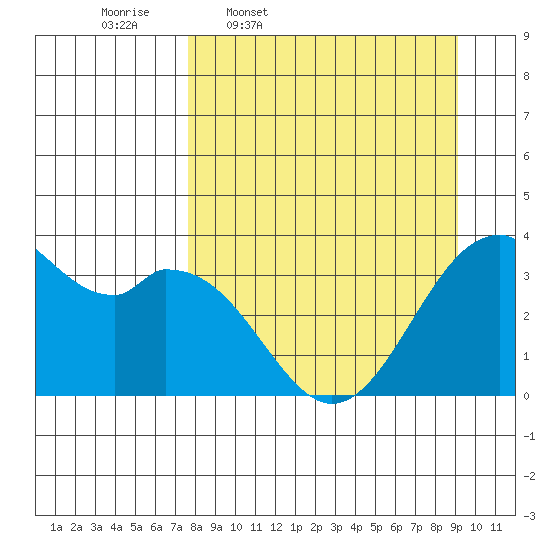 West Herbert Island tide chart for Tuesday, April 7, 2026