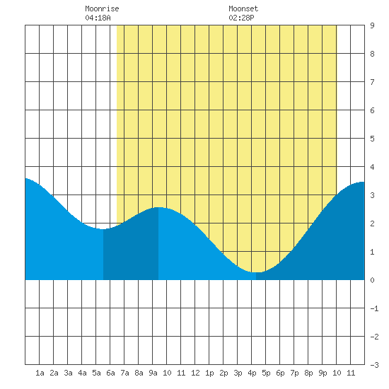 West Herbert Island tide chart for Sunday, May 10, 2026