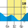 West Herbert Island tide chart for Sunday, May 10, 2026