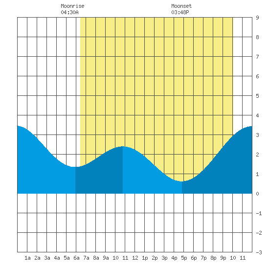 West Herbert Island tide chart for Monday, May 11, 2026
