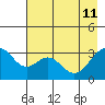 West Herbert Island tide chart for Monday, May 11, 2026