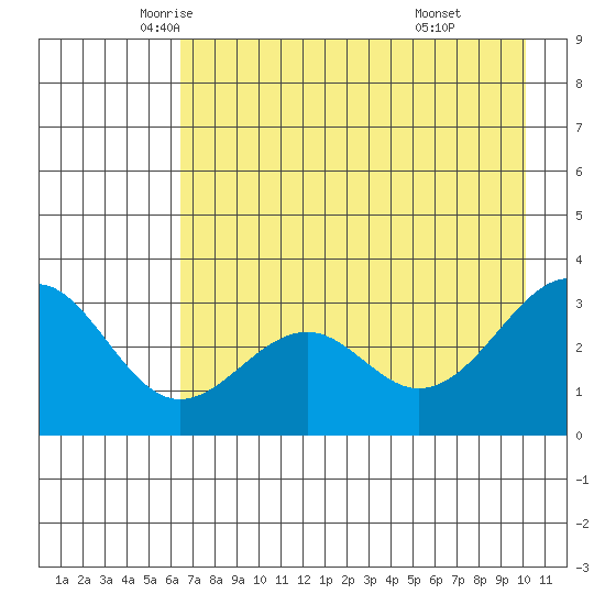 West Herbert Island tide chart for Tuesday, May 12, 2026
