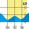 West Herbert Island tide chart for Tuesday, May 12, 2026