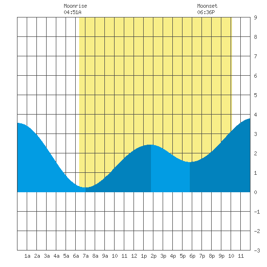 West Herbert Island tide chart for Wednesday, May 13, 2026