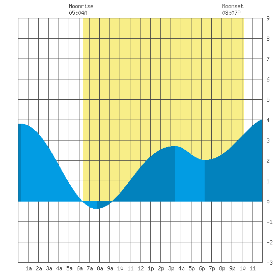 West Herbert Island tide chart for Thursday, May 14, 2026