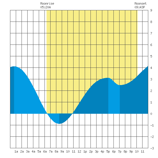 West Herbert Island tide chart for Friday, May 15, 2026