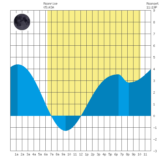 West Herbert Island tide chart for Saturday, May 16, 2026