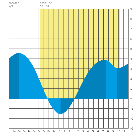 West Herbert Island tide chart for Sunday, May 17, 2026