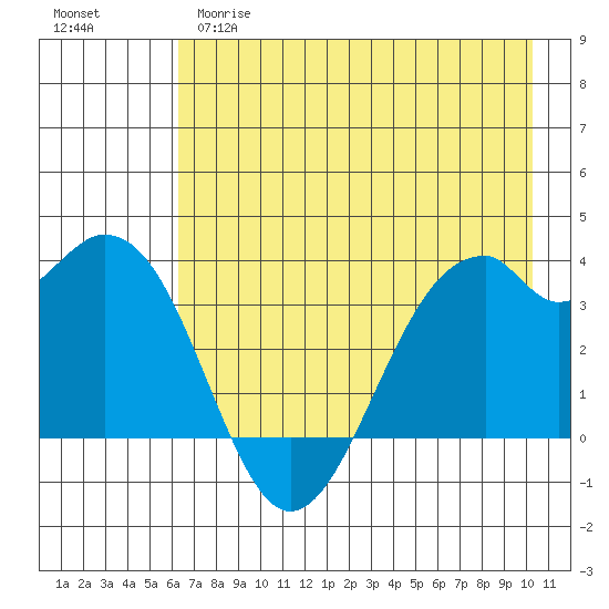 West Herbert Island tide chart for Monday, May 18, 2026