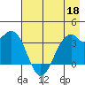 West Herbert Island tide chart for Monday, May 18, 2026