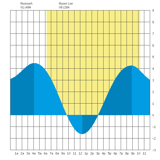 West Herbert Island tide chart for Tuesday, May 19, 2026