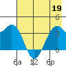 West Herbert Island tide chart for Tuesday, May 19, 2026