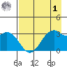 West Herbert Island tide chart for Friday, May 1, 2026