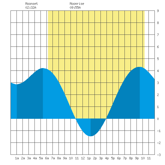 West Herbert Island tide chart for Wednesday, May 20, 2026