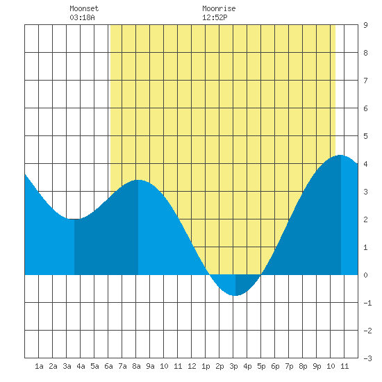 West Herbert Island tide chart for Friday, May 22, 2026