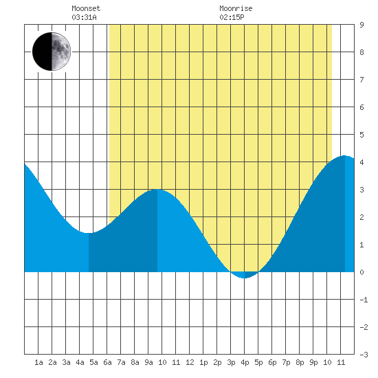 West Herbert Island tide chart for Saturday, May 23, 2026