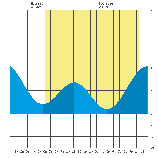 West Herbert Island tide chart for Sunday, May 24, 2026