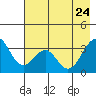 West Herbert Island tide chart for Sunday, May 24, 2026