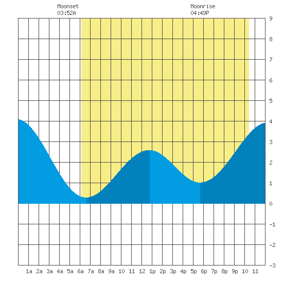 West Herbert Island tide chart for Monday, May 25, 2026